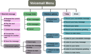 Voicemail Menu AI cover generator