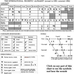 IPA Chart with Sounds AI cover generator